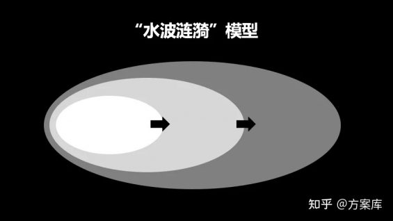 743 策划人的6个能力等级