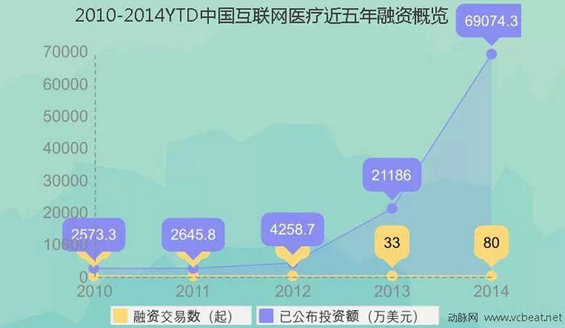 天津求婚策划 2010-2014年融资统计揭秘互联网医疗生态