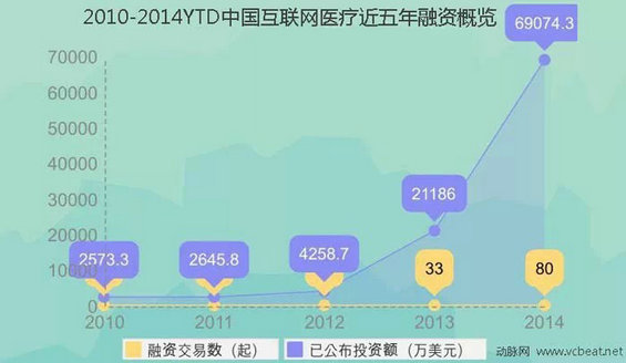 160 2010 2014年融资统计揭秘互联网医疗生态