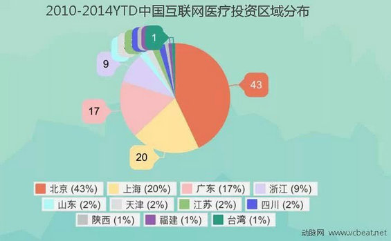 535 2010 2014年融资统计揭秘互联网医疗生态