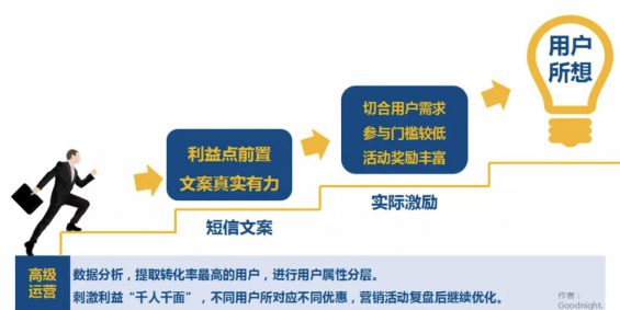 a330 三个方面，谈谈用户运营究竟要怎么运营