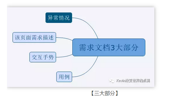 27 我的三年产品基本功（PRD）｜将交互、业务逻辑、需求字段撰入文档