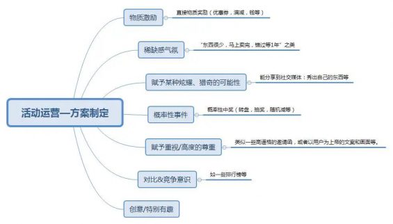 51 活动策划方法及步骤（sop）