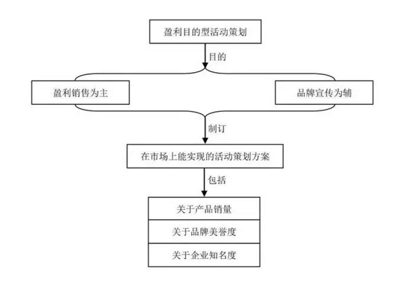 a245 活动策划操盘手必备技能