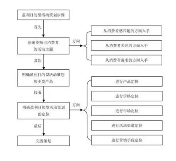 a343 活动策划操盘手必备技能