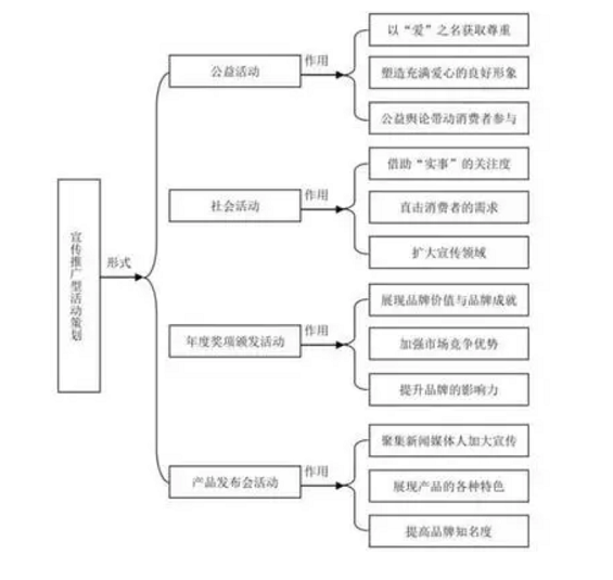 a536 活动策划操盘手必备技能