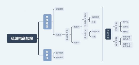 83 揭秘丨3个月，我是如何通过私域流量让企业收入增长10倍的？