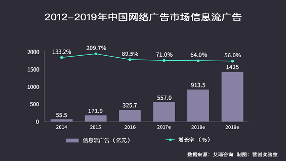 81 当广告融入信息流