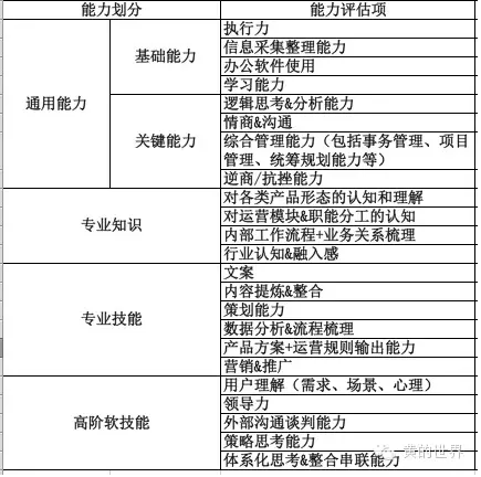 155 运营成长手册（3）——一个运营的能力模型与成长路径