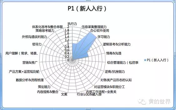 234 运营成长手册（3）——一个运营的能力模型与成长路径