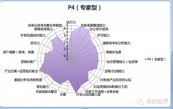 527 运营成长手册（3）——一个运营的能力模型与成长路径