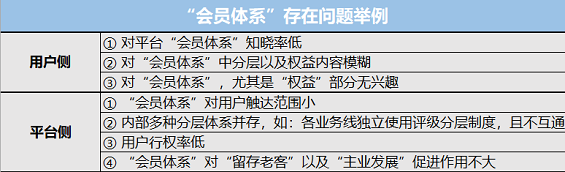 1 219 做好权益设置，打造有价值的会员体系