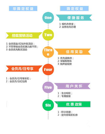 1 79 做好权益设置，打造有价值的会员体系