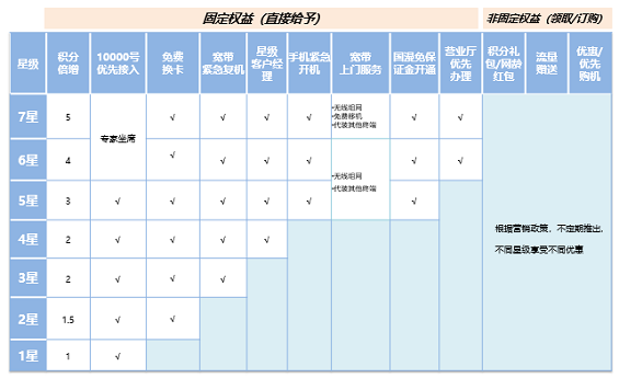 1 96 做好权益设置，打造有价值的会员体系