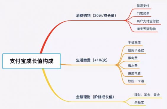 a718 4个要素，让你读懂一款产品会员体系