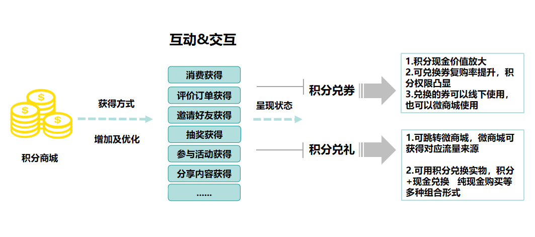 酒店营销管理培训目的_月饼微信营销目的_会员营销的目的