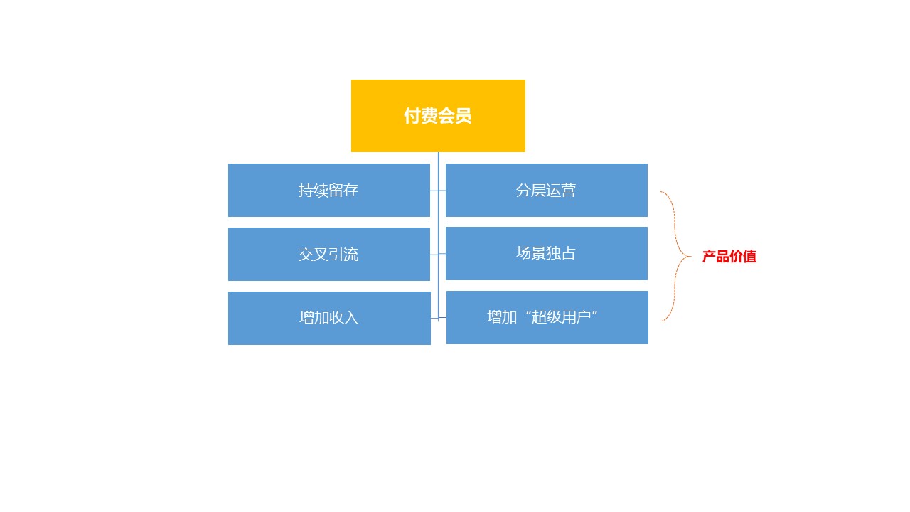 会员营销的目的_月饼微信营销目的_酒店营销管理培训目的