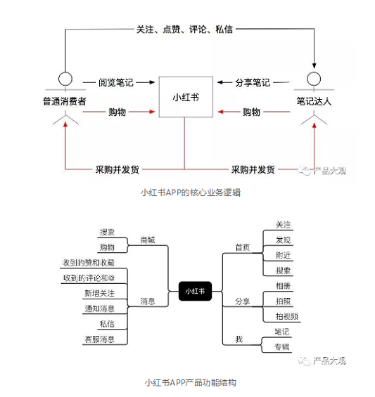 1 3156 半年销售额高达7亿,小红书是如何成功转型的？