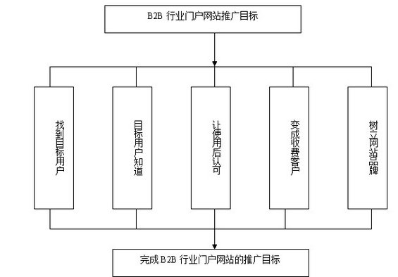 wangzhantuiguang 第一章：B2B行业门户营销推广基础知识（一）