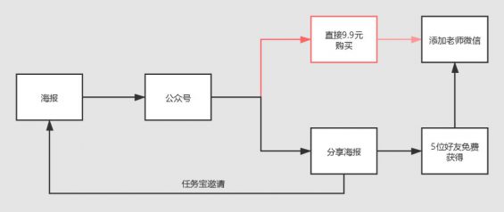 443 如何凭借朋友圈灵感，0成本换来2000新用户？