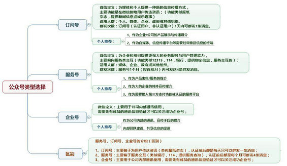 微信公众号运营的那点事