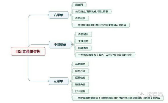 248 微信公众号运营的那点事