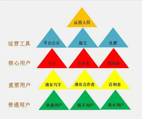 1103 我的运营成长之路：从用户运营的角度，谈谈我在运营上的收获