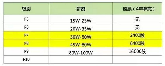 327 你所不知道的BAT员工生存现状