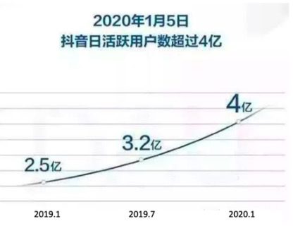 在抖音，如何更好地抓住“短视频 + 教育”的红利？