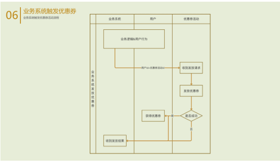 380329e9a38909f2c17870e56539d6b 优惠券设计：优惠券活动篇