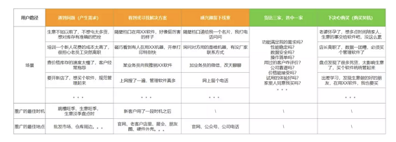 a529 难得一见的To B干货 | SaaS运营该如何开展？