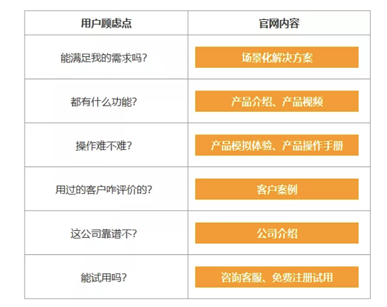 a1016 难得一见的To B干货 | SaaS运营该如何开展？
