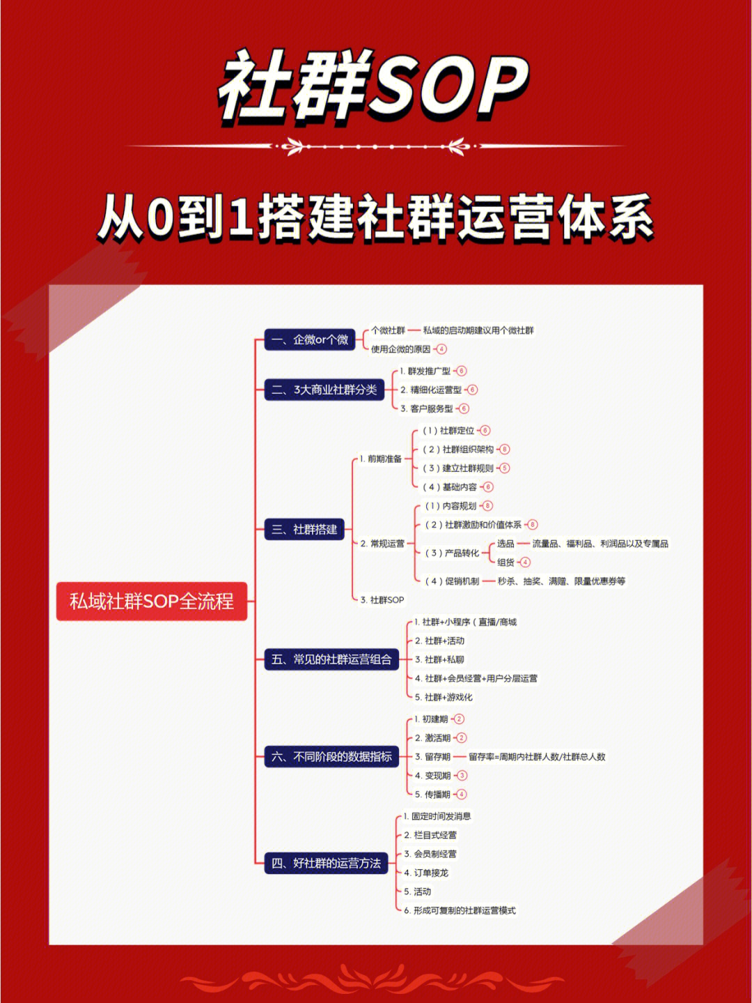 圣诞节晚会策划 运营人私域能力自检清单，你做到了几条？