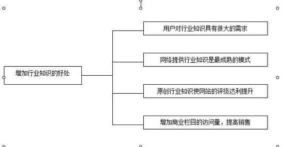 第三章 搜索引擎优化推广之内容建设（三）