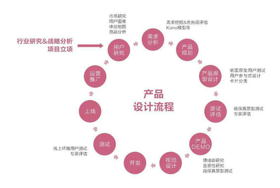  一个O2O系统从上线到死亡的全过程