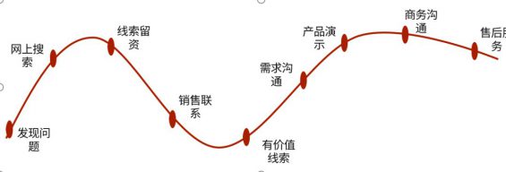 532 B端运营的核心技能，学会了还怕做不好业务吗？