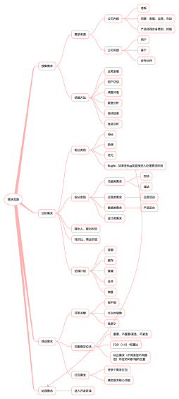 推广策划 『三分法』搞定产品需求分析