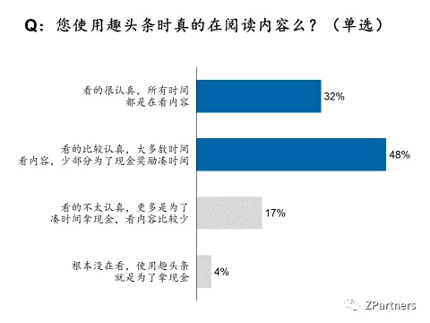 1 832 我们调研了500个趣头条用户，发现羊毛真难薅