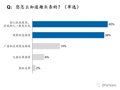 1 364 我们调研了500个趣头条用户，发现羊毛真难薅