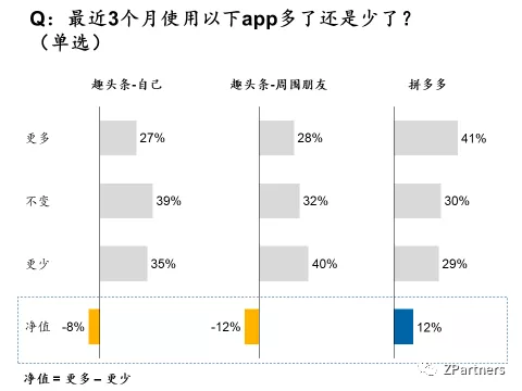 1 740 我们调研了500个趣头条用户，发现羊毛真难薅