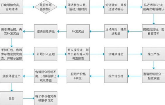 线下营销活动流程解析！