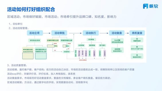 ToB不同活动类型如何策划落地