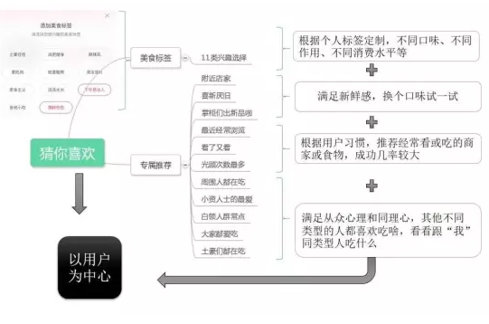 152 从产品的角度，分析百度外卖是怎么做用户体验的