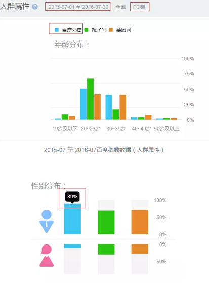 512 从产品的角度，分析百度外卖是怎么做用户体验的