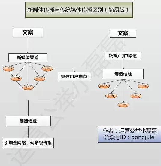 为什么你看了那么多干货，仍然做不好新媒体运营？