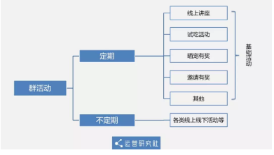 1 1219 从0到12万社群用户，5年运营老司机的实操方法论