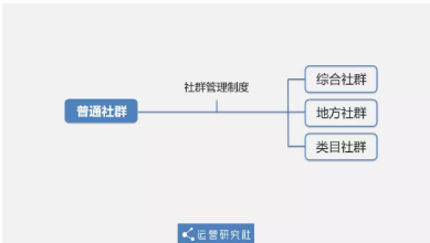 1 360 从0到12万社群用户，5年运营老司机的实操方法论