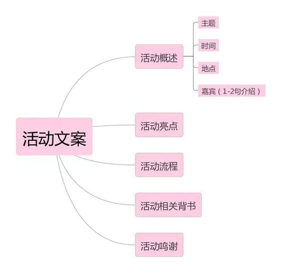 18.webp 17 做活动运营，看这一篇文章就够了！