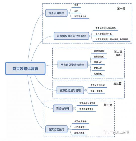 a196 首页攻略运营篇   玩转首页资源