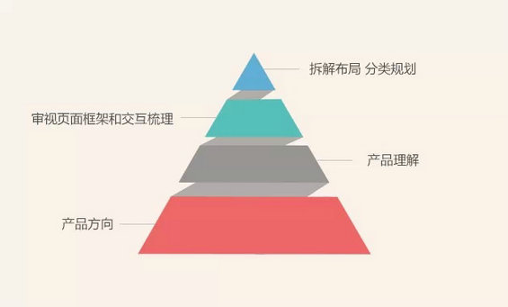 4个流程帮你快速搞定运营设计